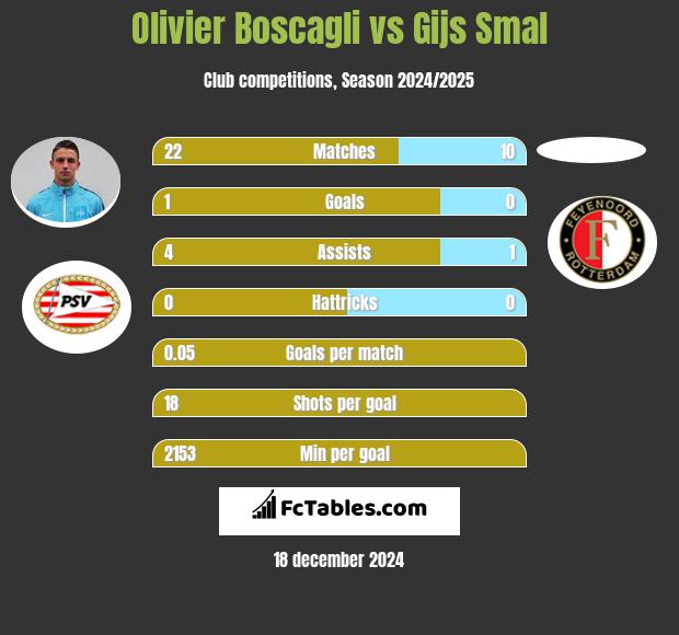 Olivier Boscagli vs Gijs Smal h2h player stats