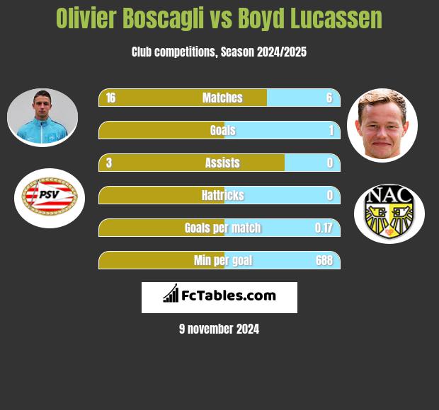 Olivier Boscagli vs Boyd Lucassen h2h player stats