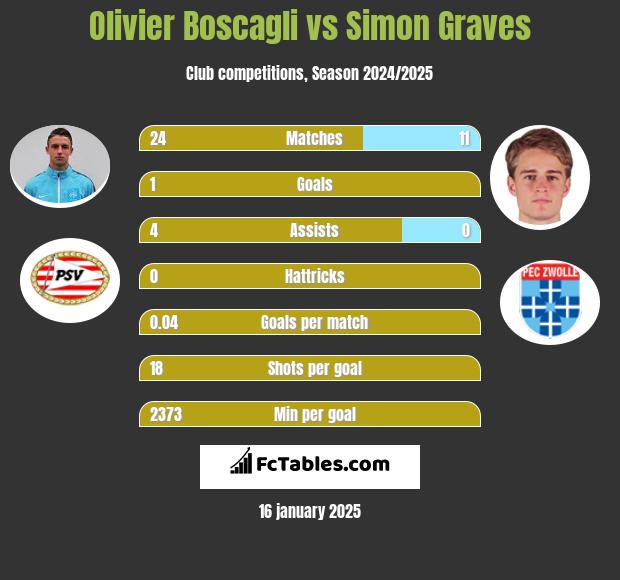 Olivier Boscagli vs Simon Graves h2h player stats