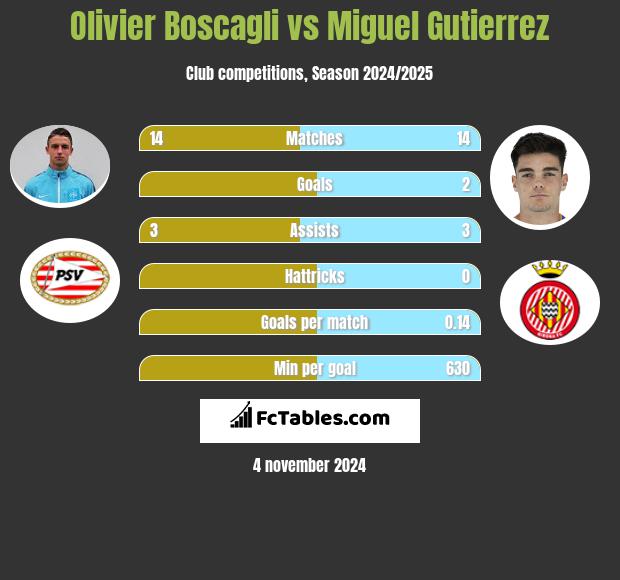 Olivier Boscagli vs Miguel Gutierrez h2h player stats