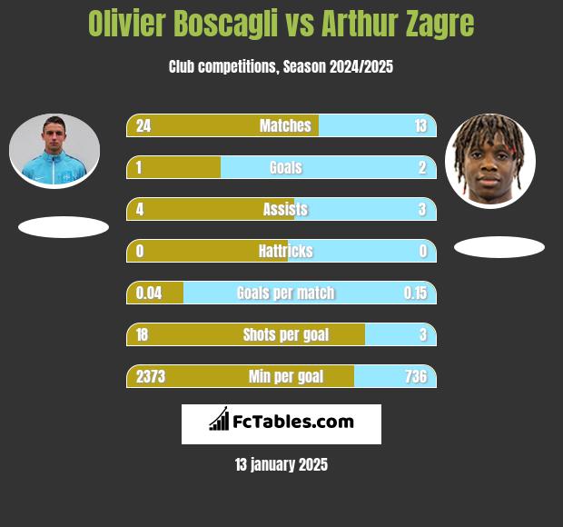 Olivier Boscagli vs Arthur Zagre h2h player stats