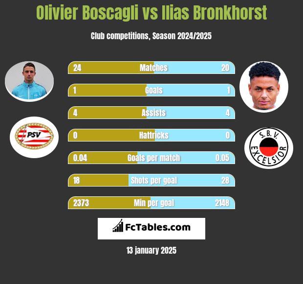 Olivier Boscagli vs Ilias Bronkhorst h2h player stats