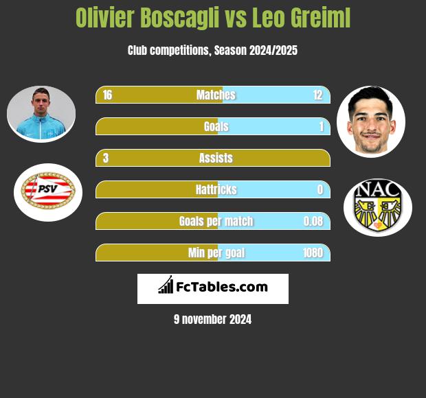 Olivier Boscagli vs Leo Greiml h2h player stats