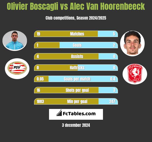 Olivier Boscagli vs Alec Van Hoorenbeeck h2h player stats