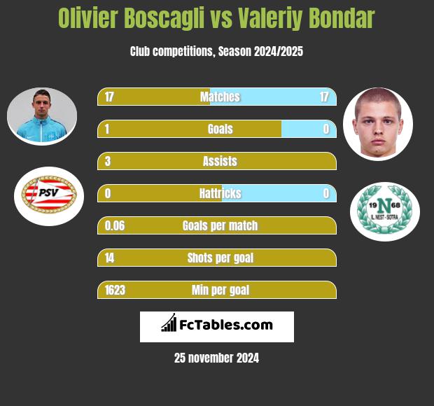 Olivier Boscagli vs Valeriy Bondar h2h player stats