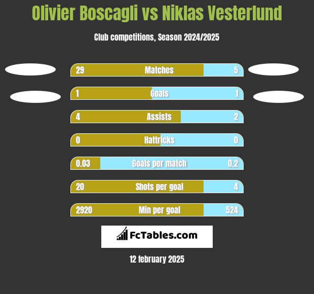 Olivier Boscagli vs Niklas Vesterlund h2h player stats