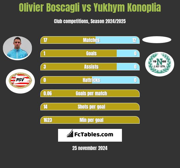 Olivier Boscagli vs Yukhym Konoplia h2h player stats