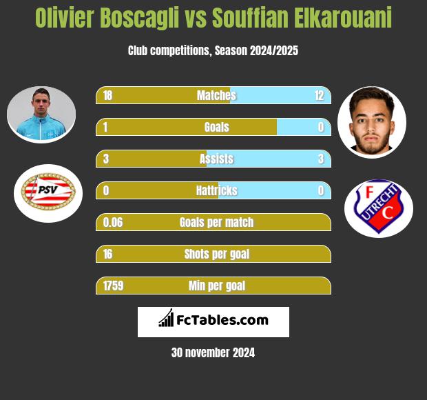 Olivier Boscagli vs Souffian Elkarouani h2h player stats