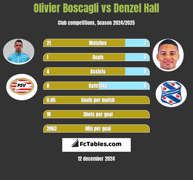 Olivier Boscagli vs Denzel Hall h2h player stats