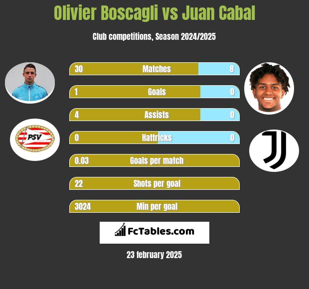 Olivier Boscagli vs Juan Cabal h2h player stats