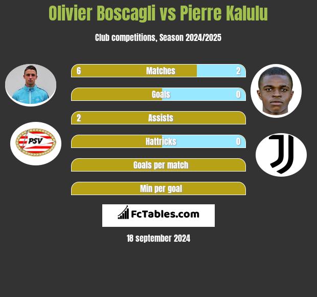 Olivier Boscagli vs Pierre Kalulu h2h player stats