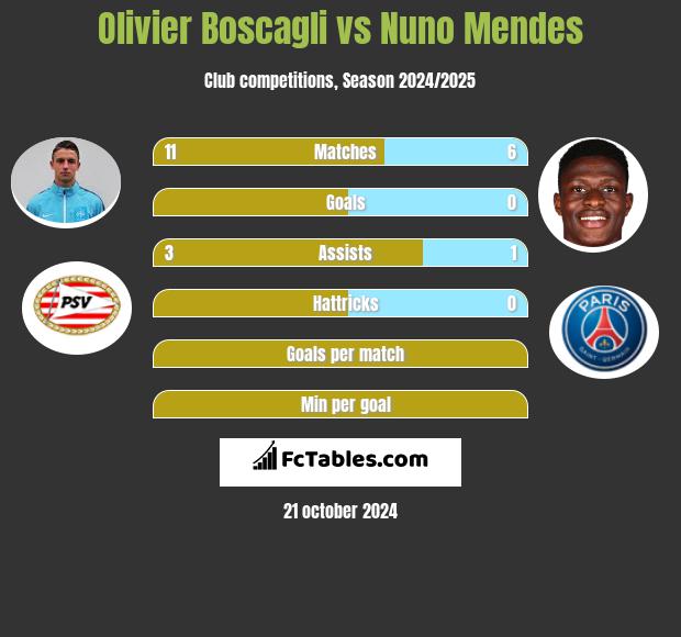 Olivier Boscagli vs Nuno Mendes h2h player stats