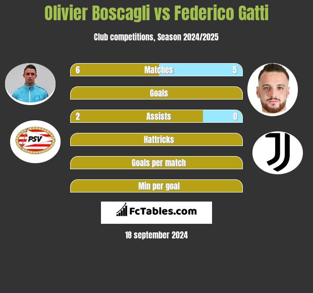 Olivier Boscagli vs Federico Gatti h2h player stats