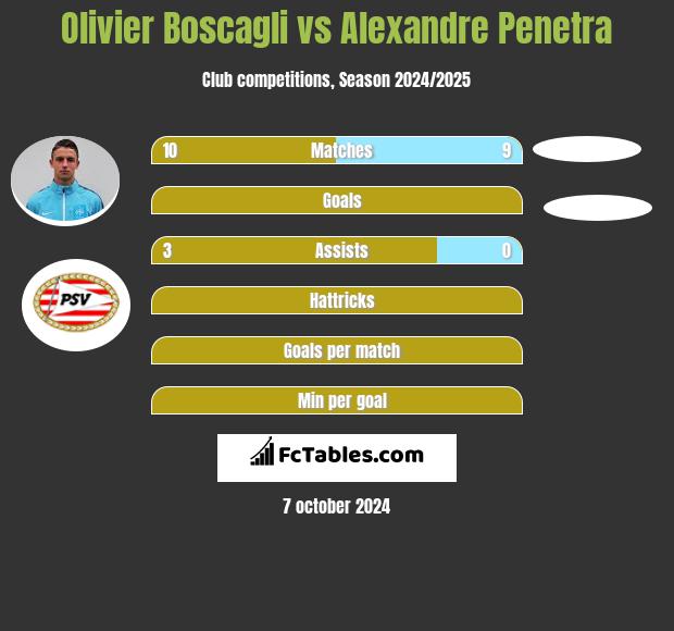 Olivier Boscagli vs Alexandre Penetra h2h player stats