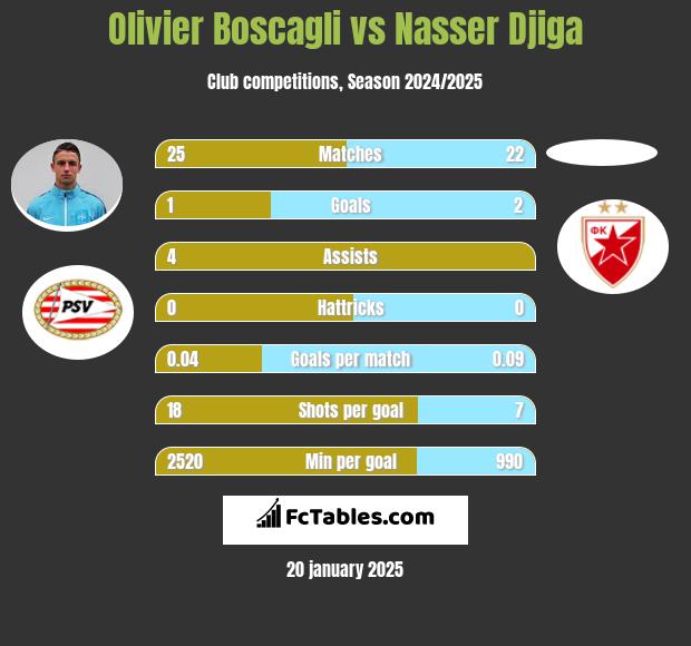 Olivier Boscagli vs Nasser Djiga h2h player stats