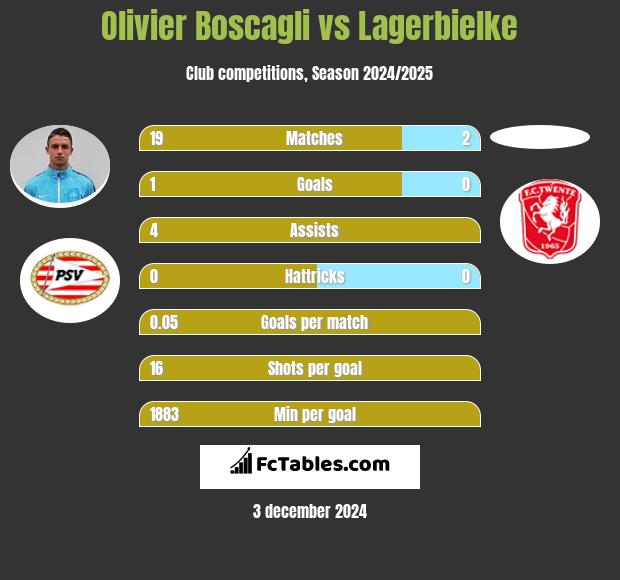 Olivier Boscagli vs Lagerbielke h2h player stats