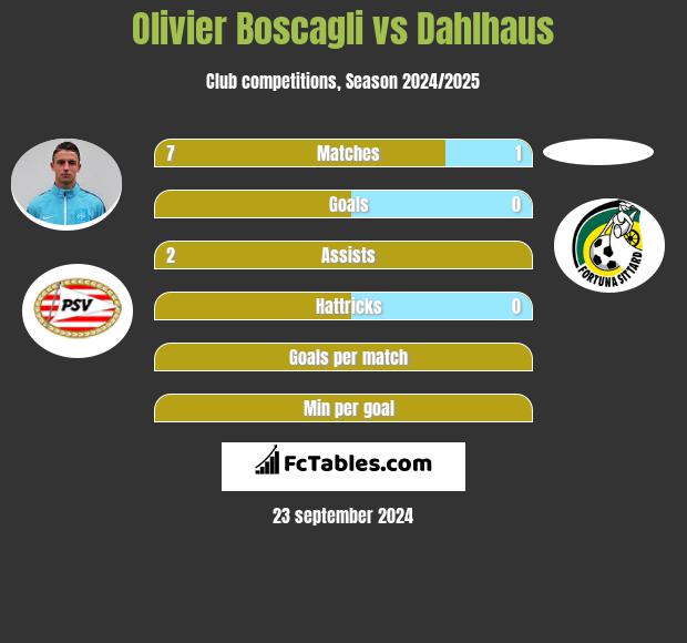 Olivier Boscagli vs Dahlhaus h2h player stats