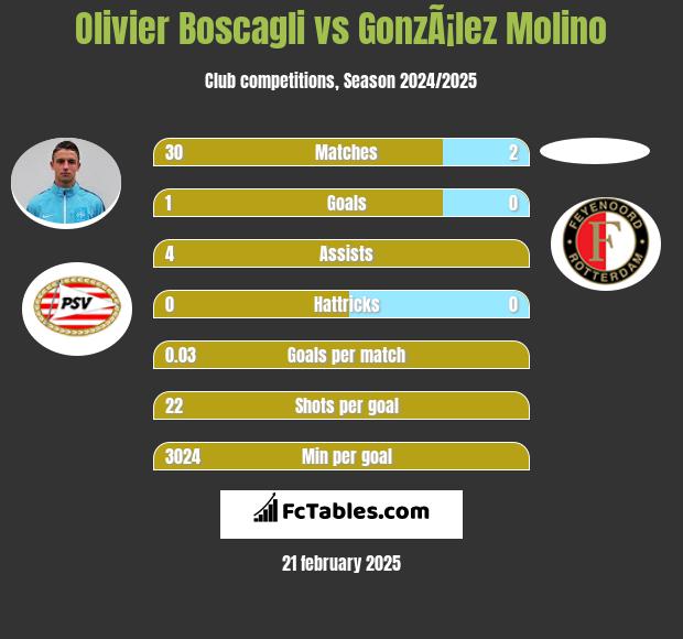 Olivier Boscagli vs GonzÃ¡lez Molino h2h player stats