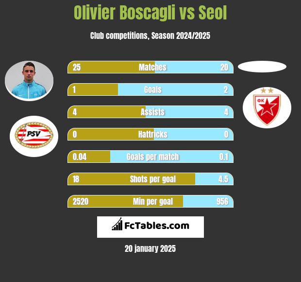 Olivier Boscagli vs Seol h2h player stats