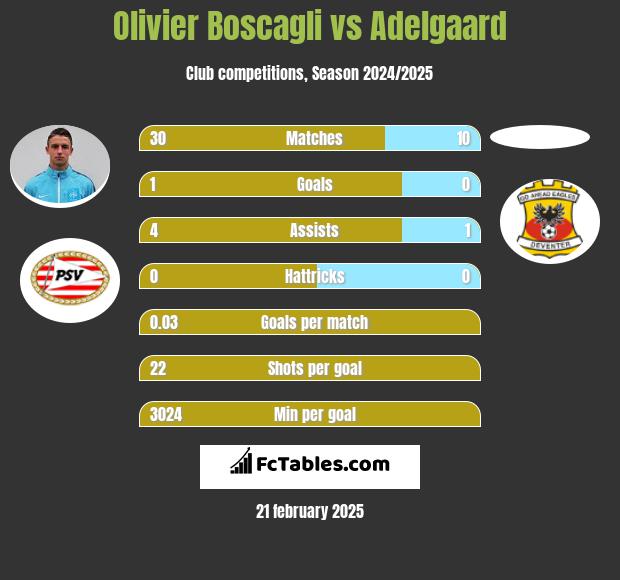 Olivier Boscagli vs Adelgaard h2h player stats