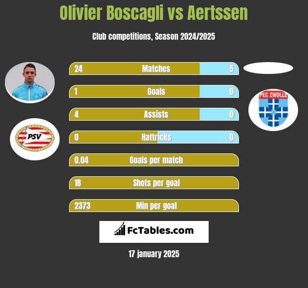 Olivier Boscagli vs Aertssen h2h player stats