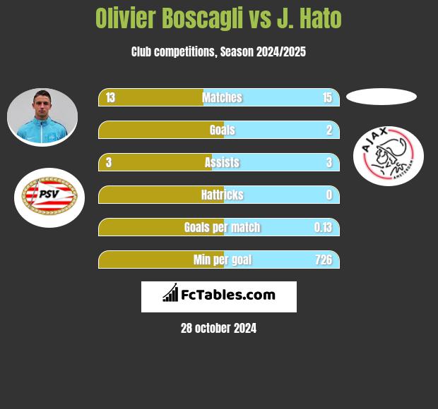 Olivier Boscagli vs J. Hato h2h player stats