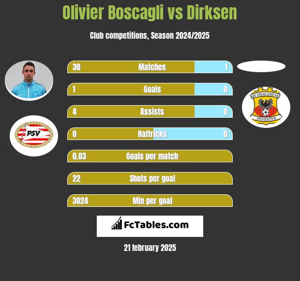 Olivier Boscagli vs Dirksen h2h player stats