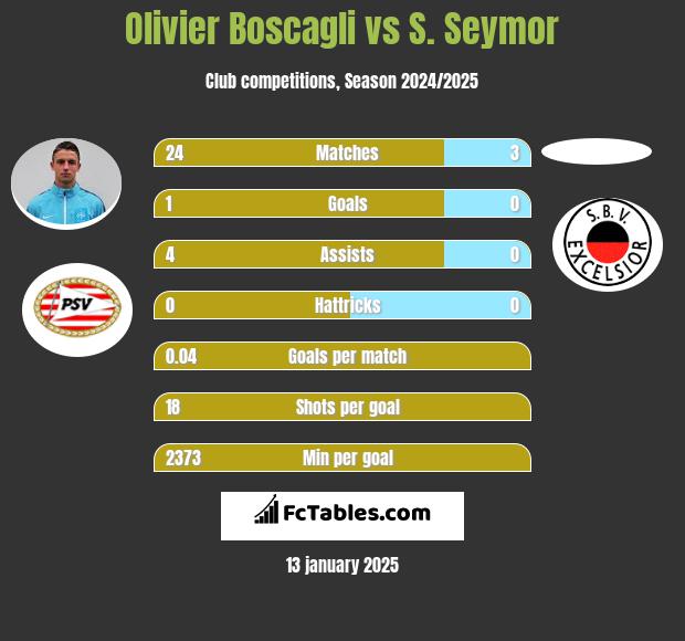 Olivier Boscagli vs S. Seymor h2h player stats