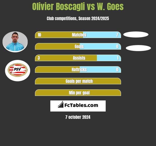 Olivier Boscagli vs W. Goes h2h player stats