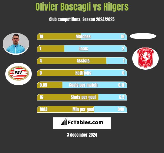 Olivier Boscagli vs Hilgers h2h player stats