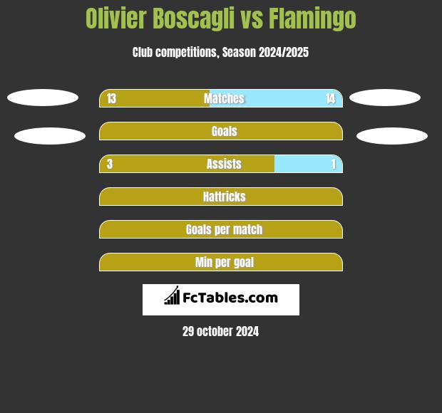 Olivier Boscagli vs Flamingo h2h player stats