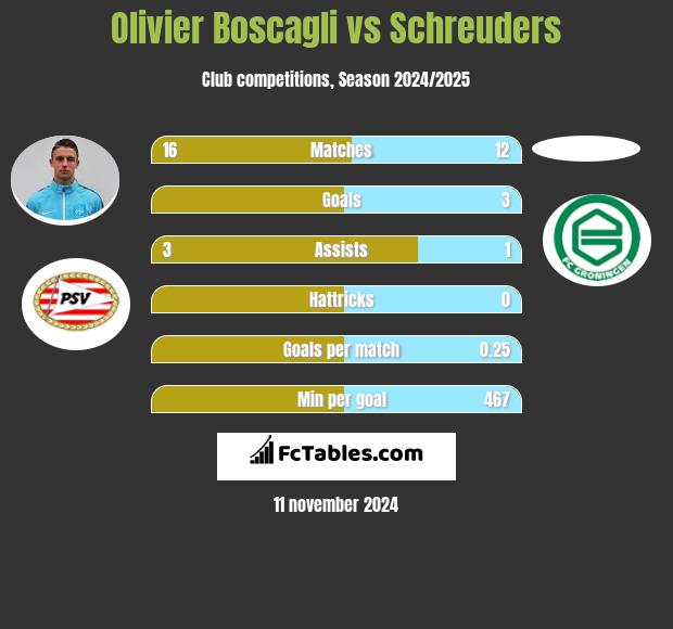 Olivier Boscagli vs Schreuders h2h player stats