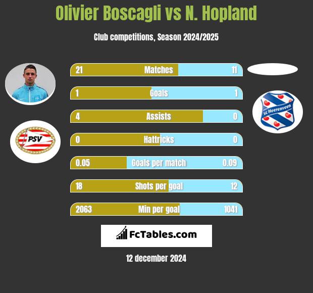 Olivier Boscagli vs N. Hopland h2h player stats