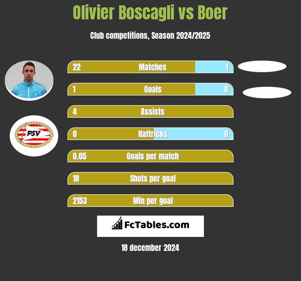 Olivier Boscagli vs Boer h2h player stats