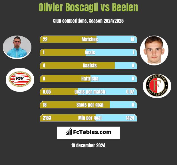 Olivier Boscagli vs Beelen h2h player stats