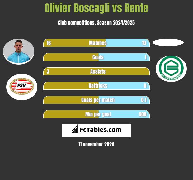 Olivier Boscagli vs Rente h2h player stats