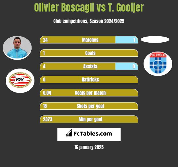 Olivier Boscagli vs T. Gooijer h2h player stats