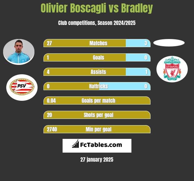 Olivier Boscagli vs Bradley h2h player stats