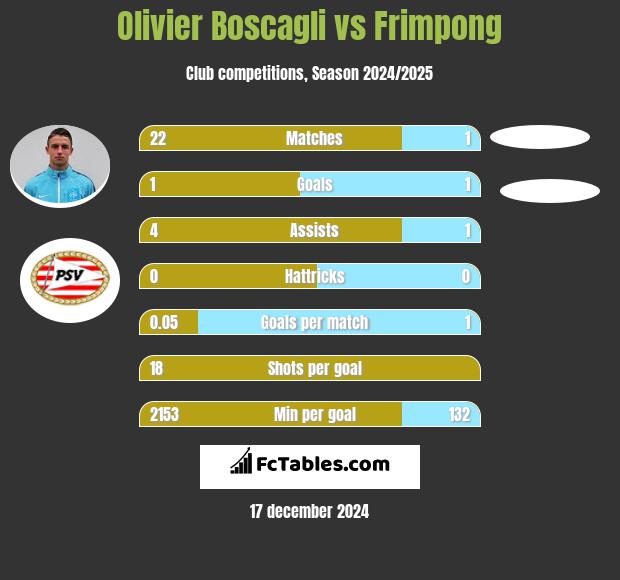 Olivier Boscagli vs Frimpong h2h player stats