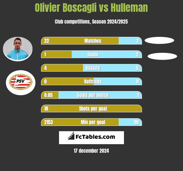 Olivier Boscagli vs Hulleman h2h player stats