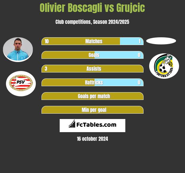 Olivier Boscagli vs Grujcic h2h player stats