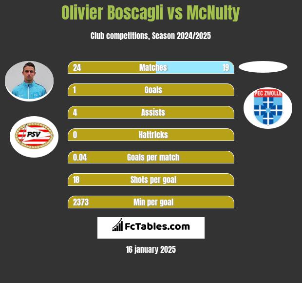 Olivier Boscagli vs McNulty h2h player stats