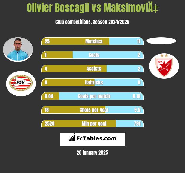 Olivier Boscagli vs MaksimoviÄ‡ h2h player stats