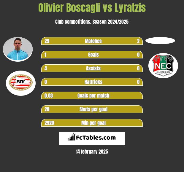 Olivier Boscagli vs Lyratzis h2h player stats