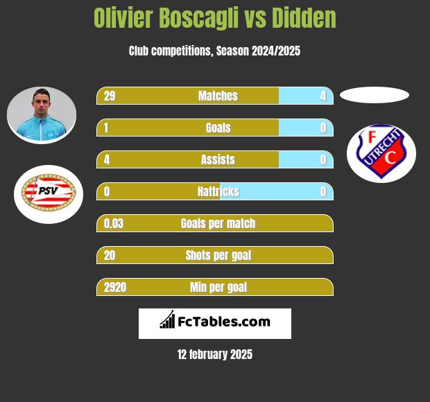 Olivier Boscagli vs Didden h2h player stats