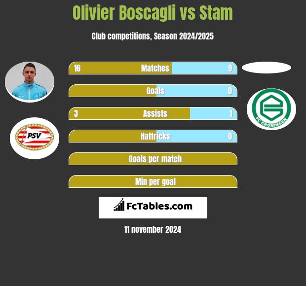 Olivier Boscagli vs Stam h2h player stats