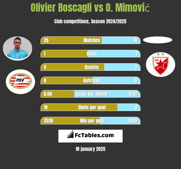 Olivier Boscagli vs O. Mimović h2h player stats