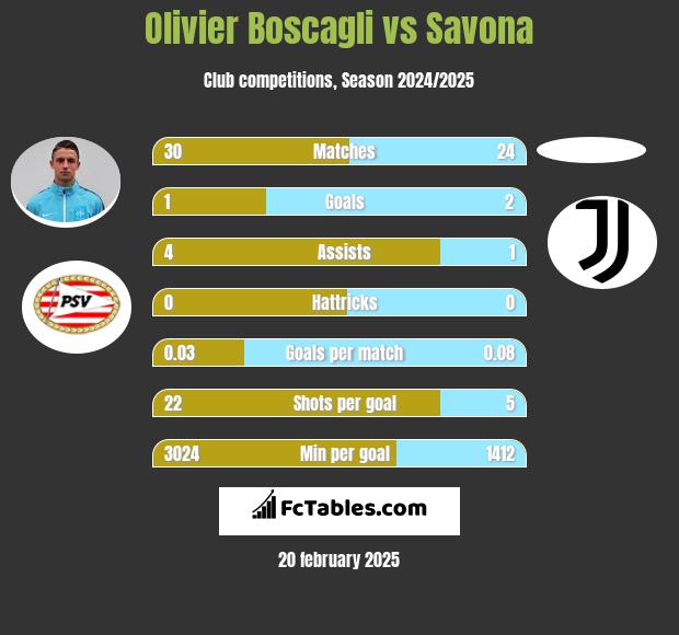 Olivier Boscagli vs Savona h2h player stats