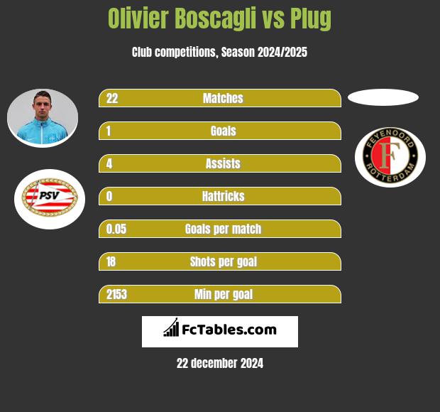 Olivier Boscagli vs Plug h2h player stats