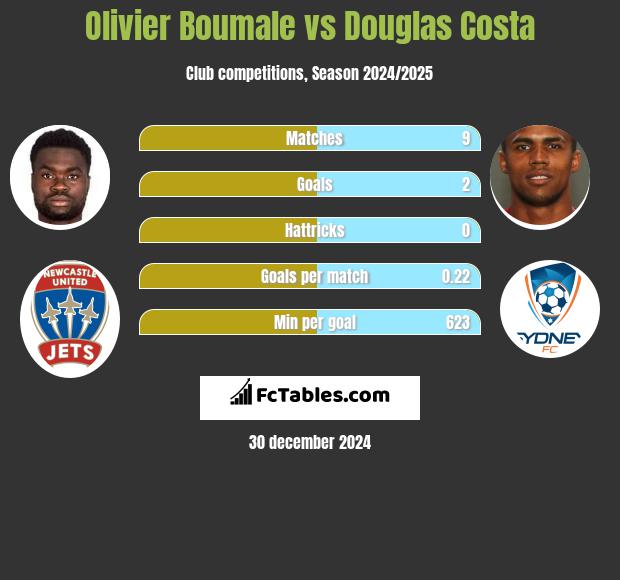 Olivier Boumale vs Douglas Costa h2h player stats